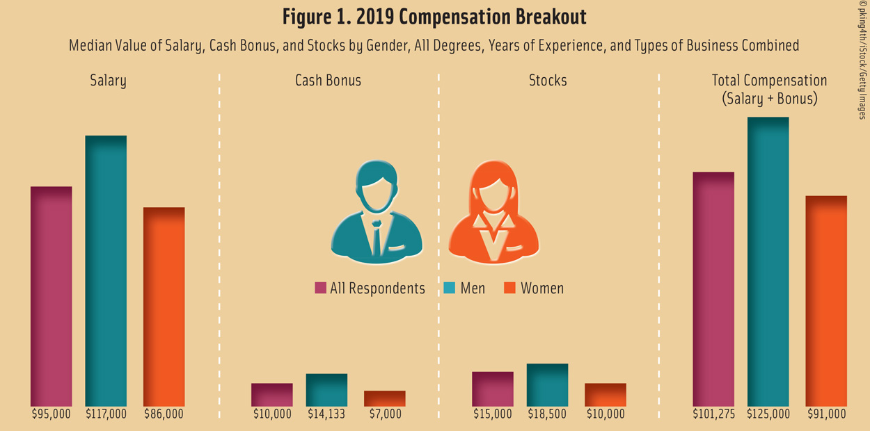 IFT Salary Survey: Compensation Breakout