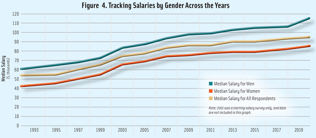 Figure 4. Tracking Food Industry Salaries by Gender Across the Years