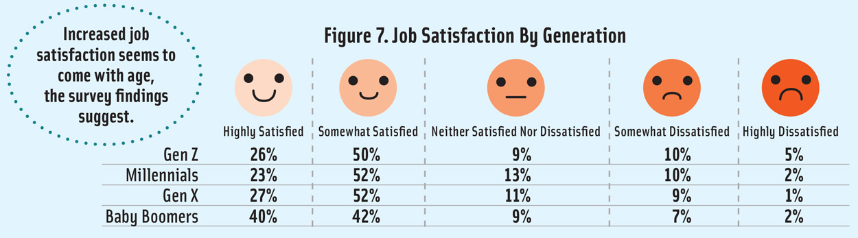 Figure 7. Food Job Satisfaction By Generation