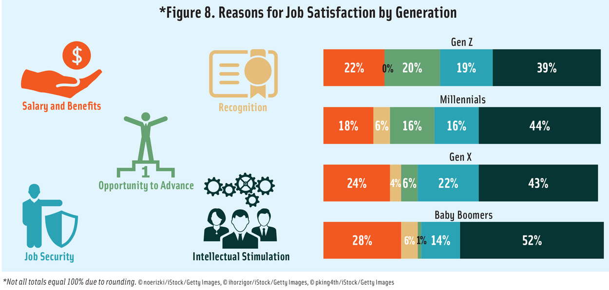 Figure 8. Reasons for Food Job Satisfaction by Generation