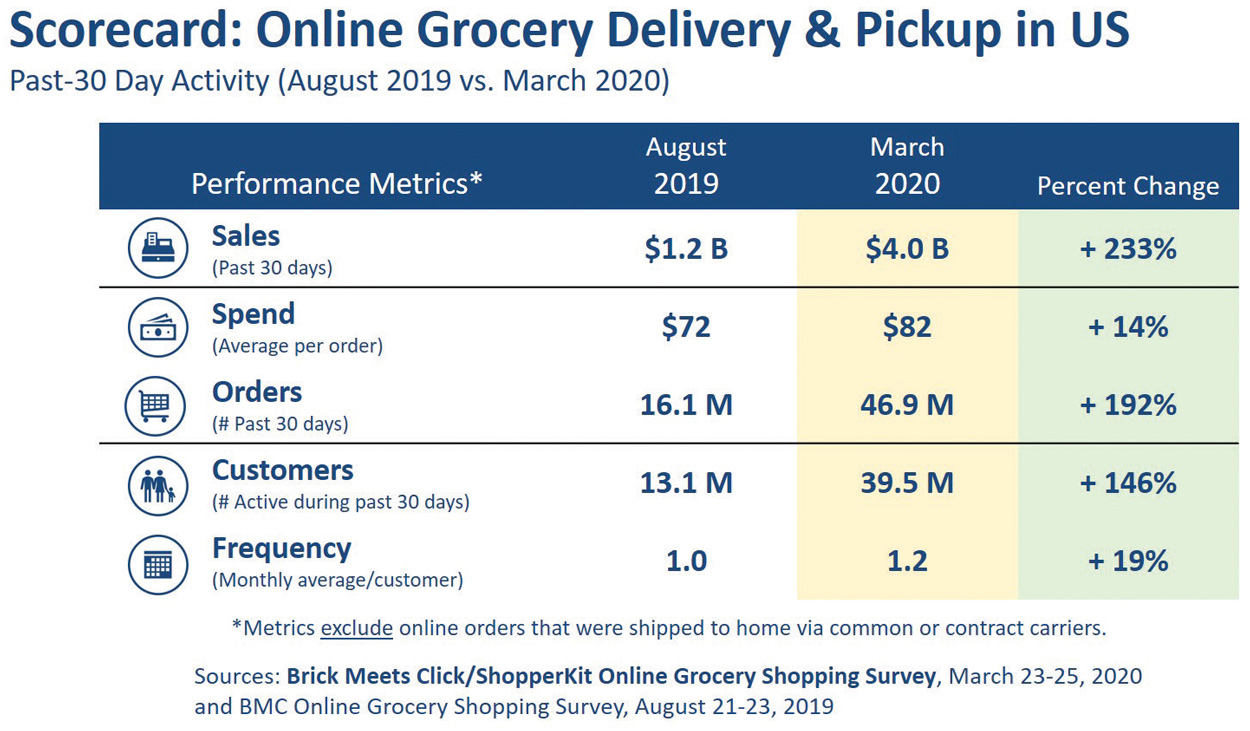 Scorecard: Online Grocery Delivery Vs Pickup