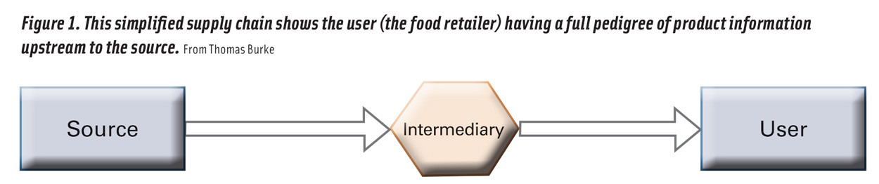 Figure 1: Simplified Supply Chains