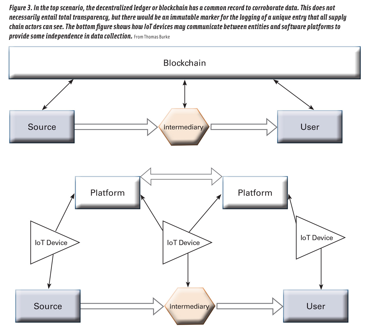 Figure 3: Supply Chain and Blockchain