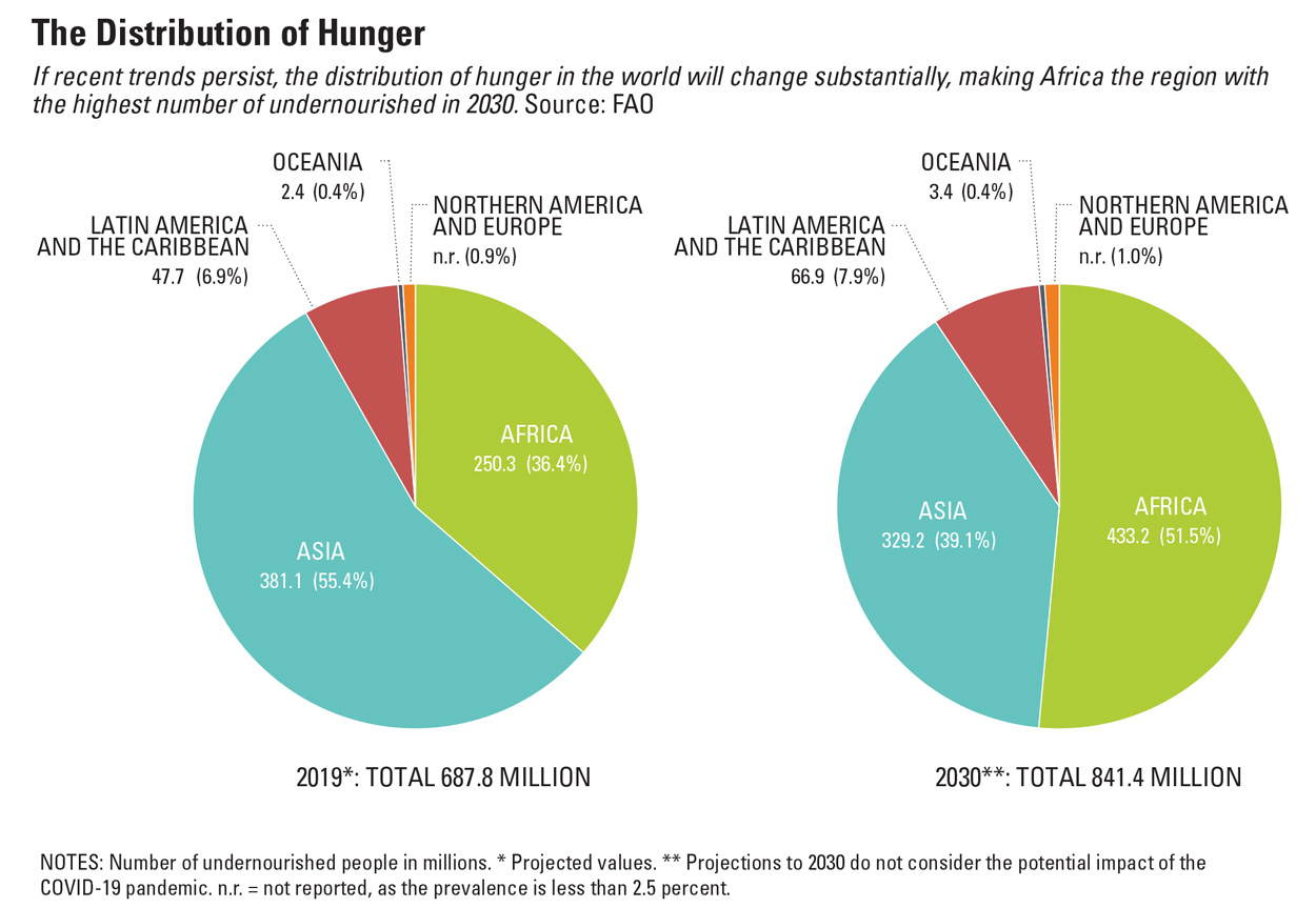 Distribution of Hunger chart