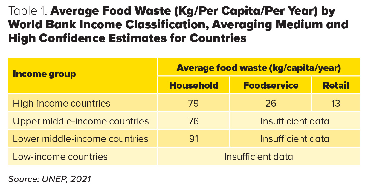 Average Food Waste 