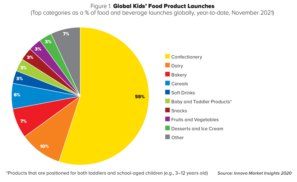 Figure 1. Global Kids’ Food Product Launches