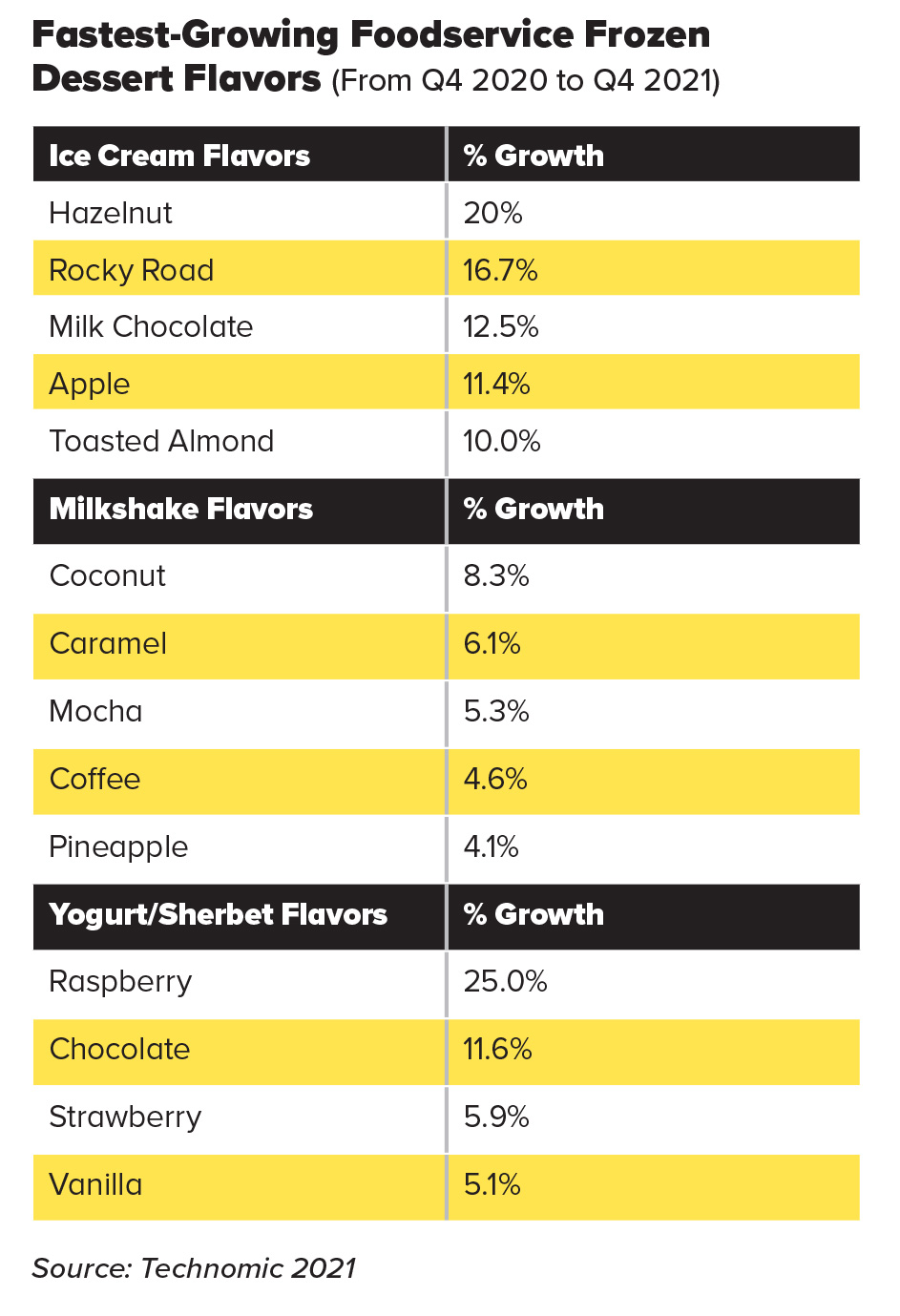 Fastest growing foodservice frozen dessert flavors. Source: Technomic 2021