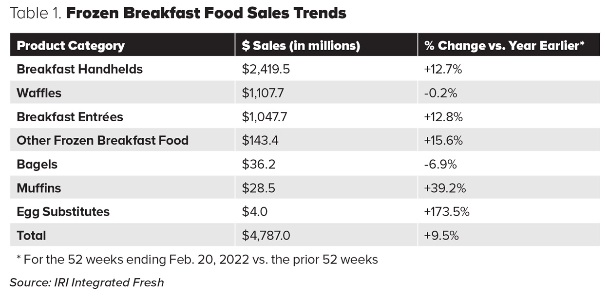Table 1. Frozen Breakfast Food Sales Trends. Source: IRI Integrated Fresh 