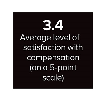 Average level of satisfaction with compensation (on a 5-point scale)