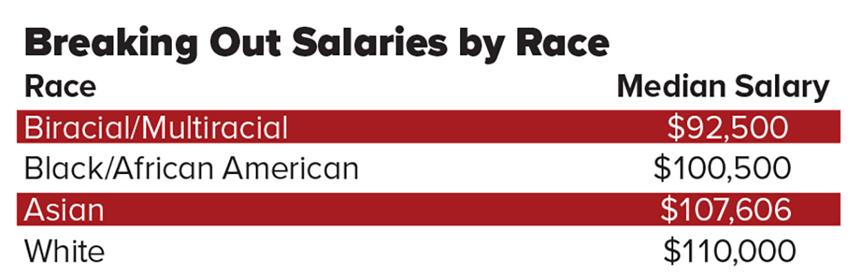 Breaking Out Salaries by Race (Race / Median Salary)