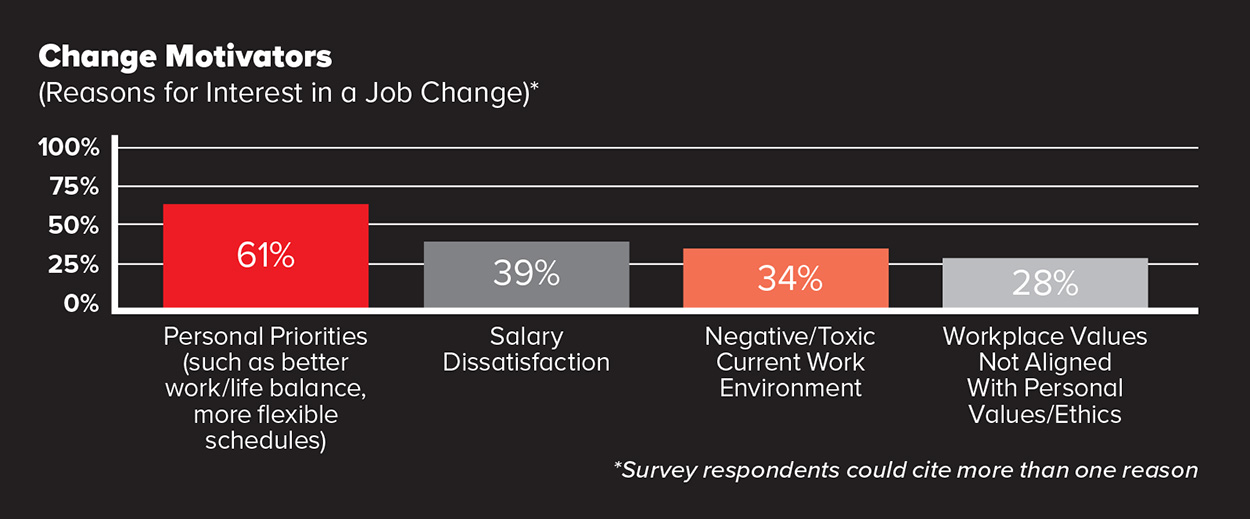 Change Motivators (Reasons for Interest in a Job Change)