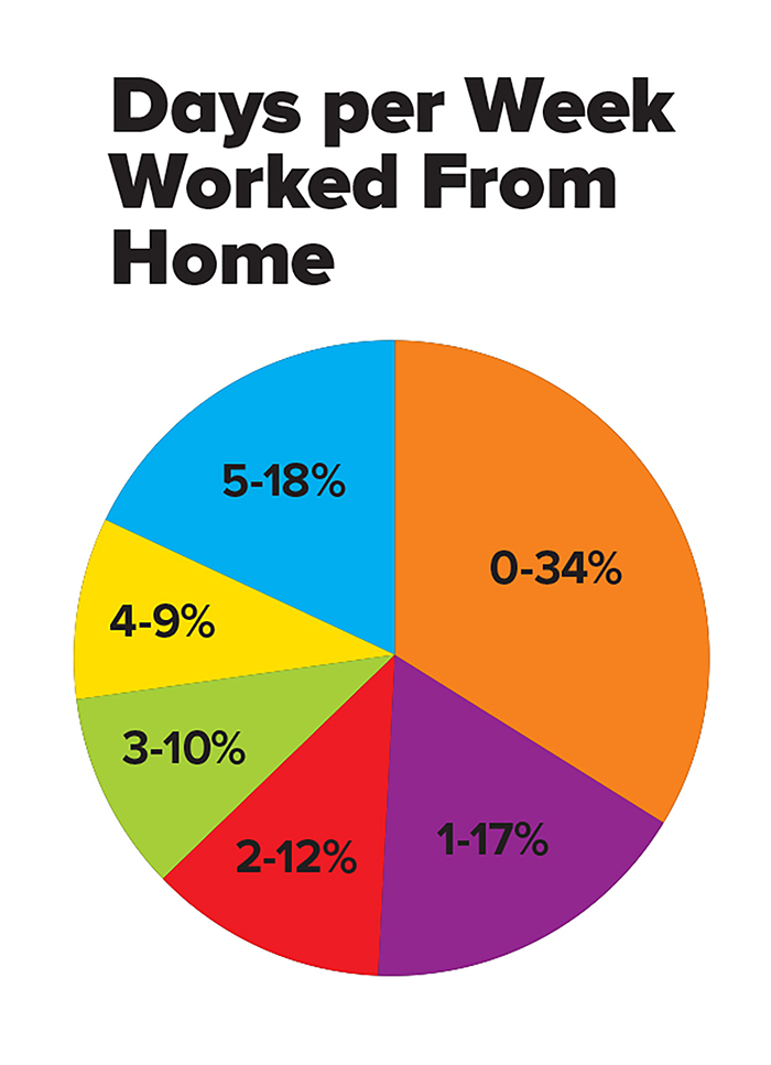 Days per Week Worked From Home