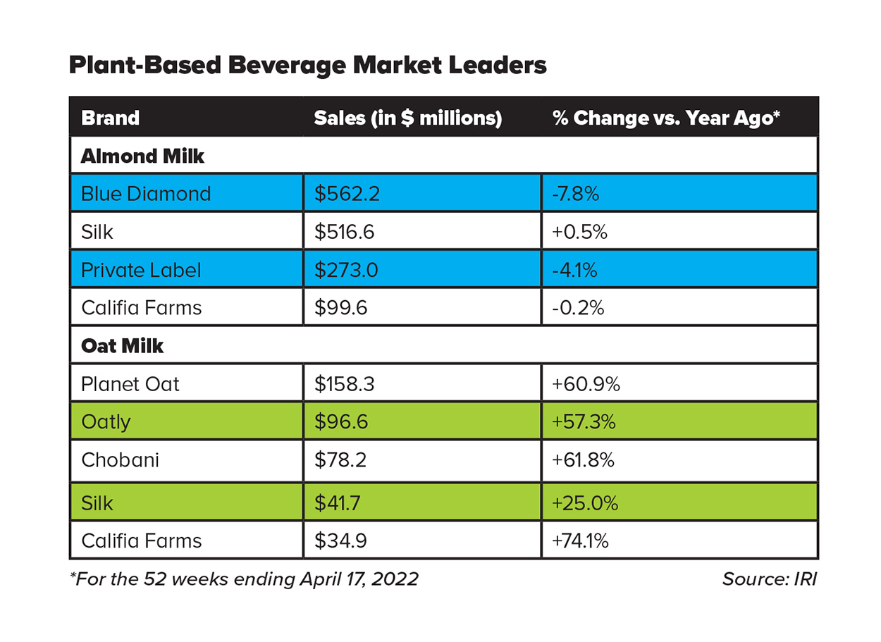 Plant-Based Beverage Market Leaders. Source: IRI