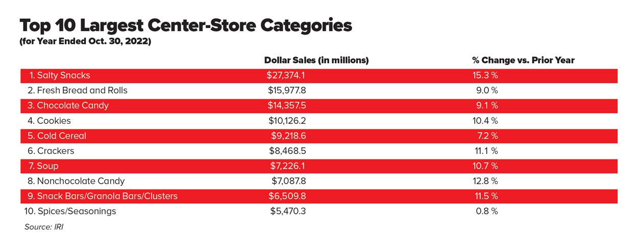 Top 10 Largest Center-Store Categories