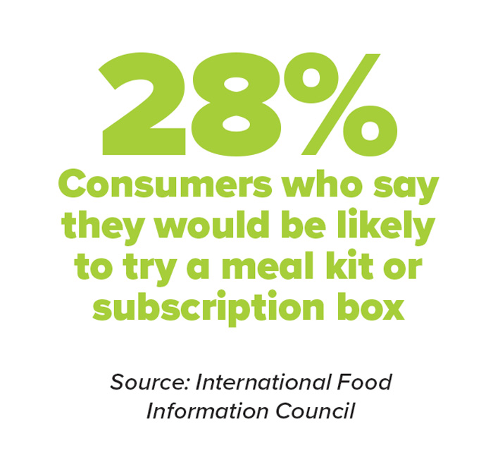 28% Consumers who say they would be likely  to try a meal kit or  subscription box