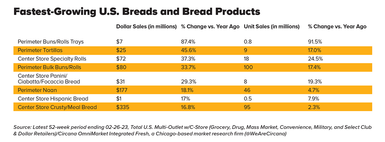 Table 1. Fastest-Growing U.S. Breads and Bread Products