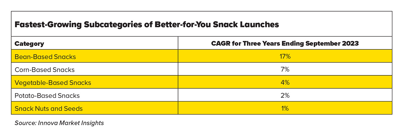 Fastest-Growing Subcategories of Better-for-You Snack Launches 