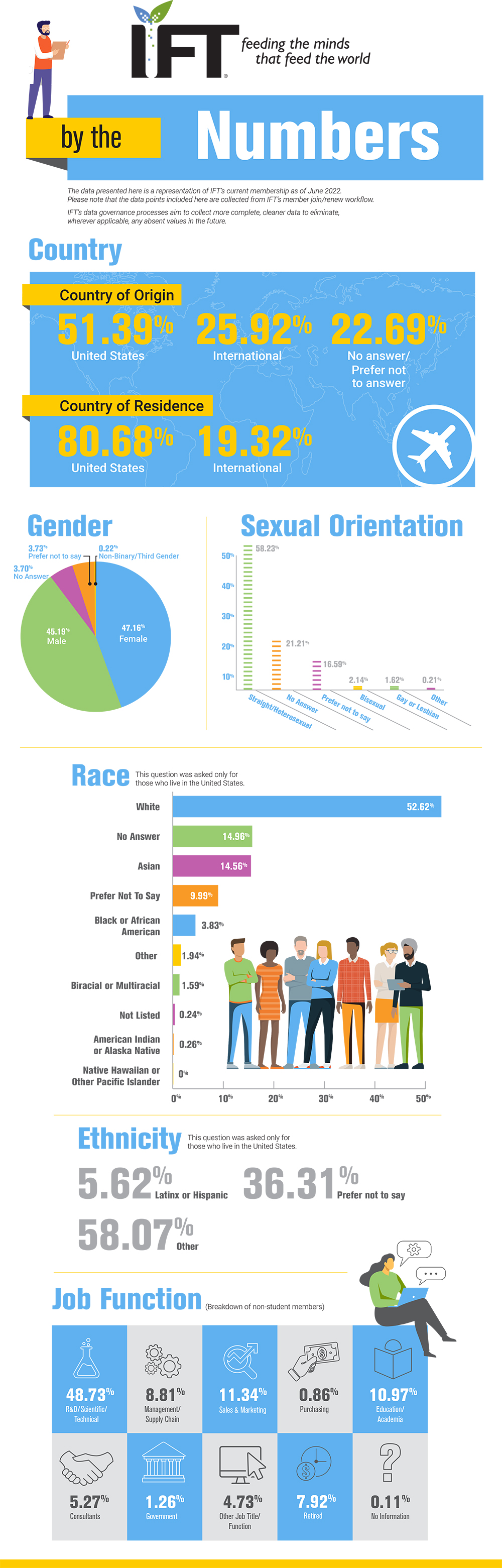 IFT By the Numbers