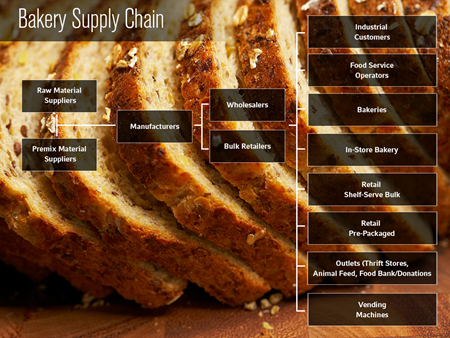 Bakery Supply Chain