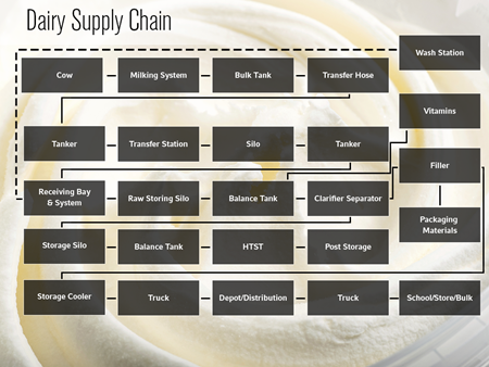 Dairy Supply Chain