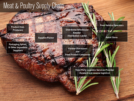 Meat Poultry Supply Chain