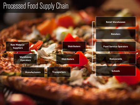 Processed Food Supply Chain
