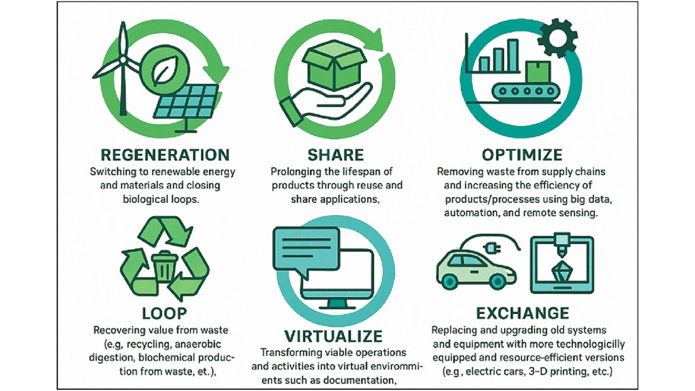 The ReSOLVE framework for circular economy strategies.