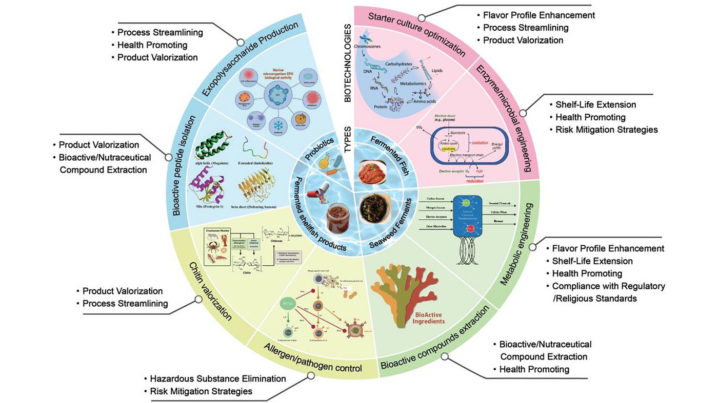 Product characteristics and the application of existing technologies of various marine fermented products (fish, shellfish, crustaceans, and algae)