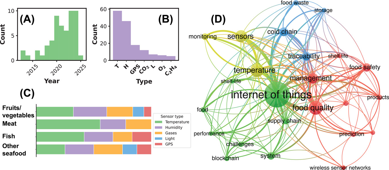Cold Chain Traceability