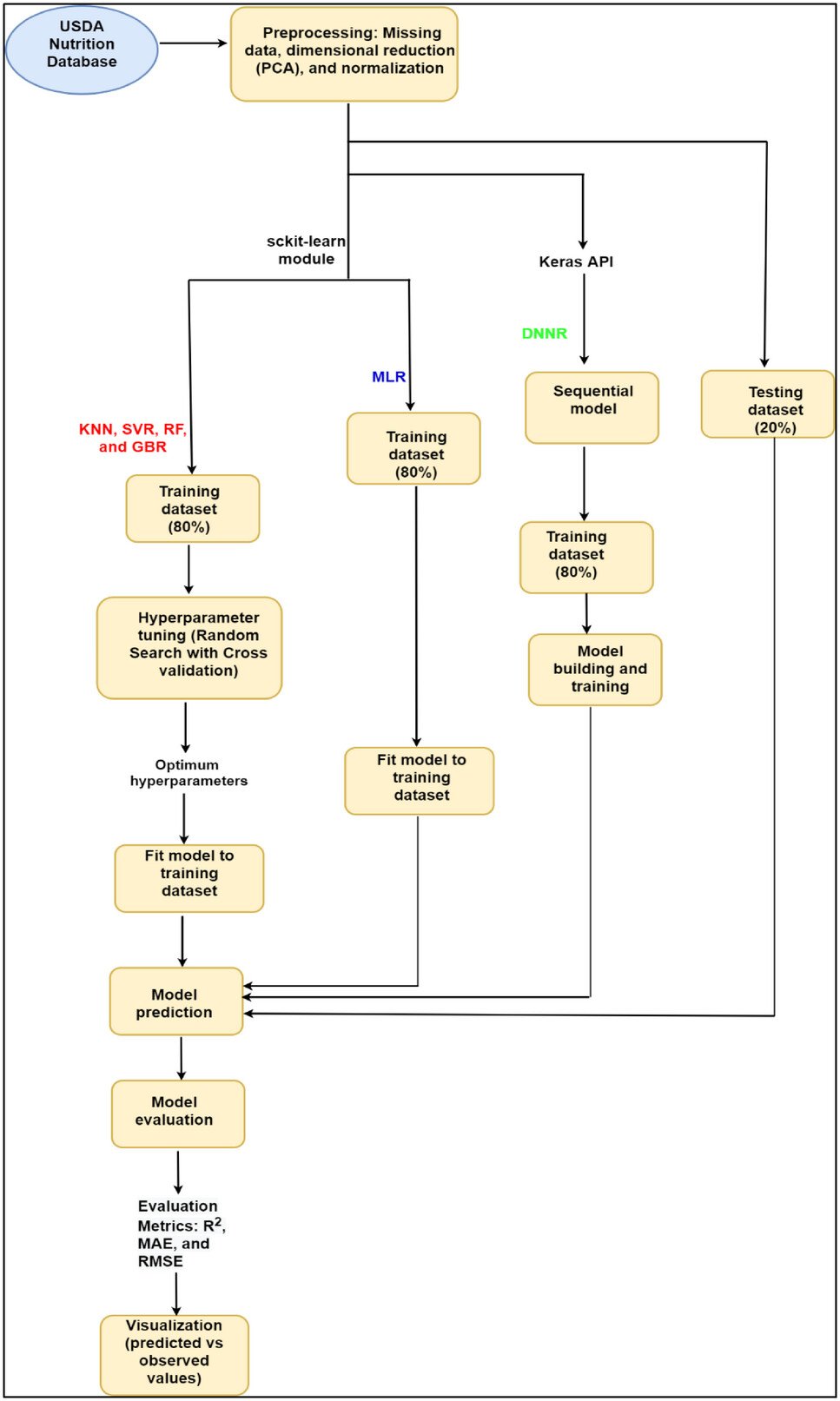 Machine Learning Flowchart