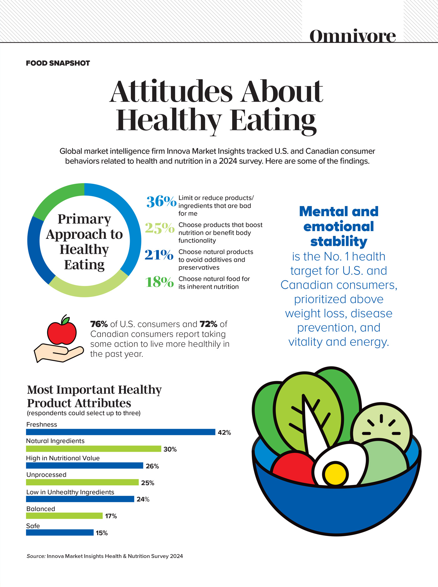 An infographic with data on healthy eating attitudes from an Innova Market Insights survey