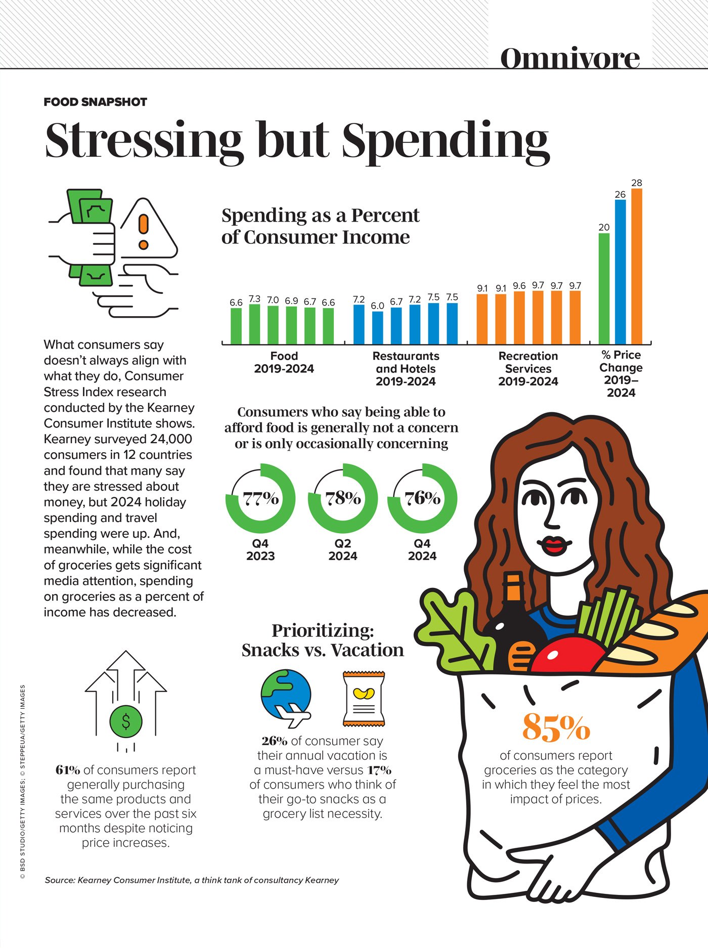An infographic focused on consumer attitudes about food costs.