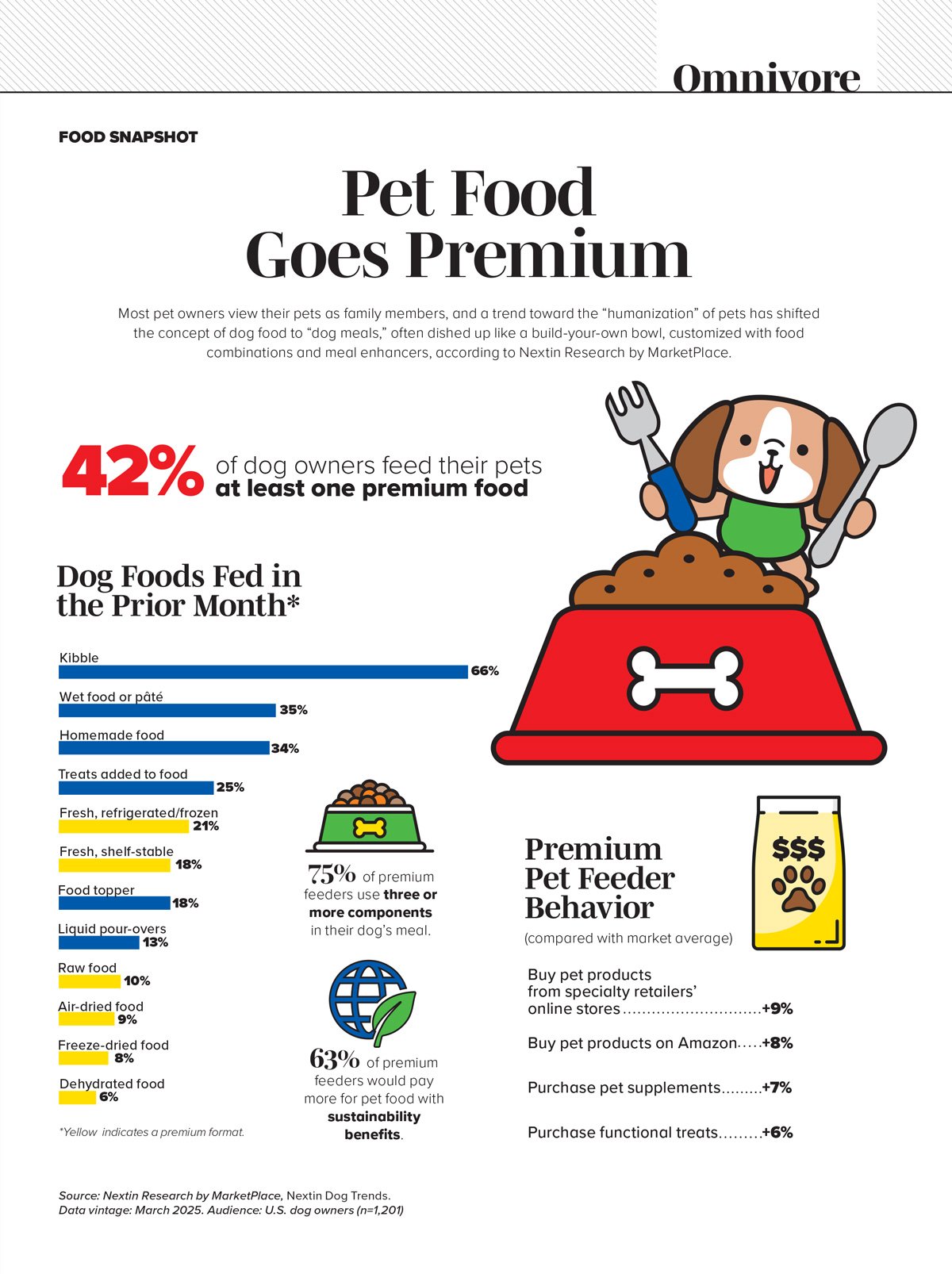 Food Technology March/April Issue Food Snapshot inforgraphic on pet food going premium.