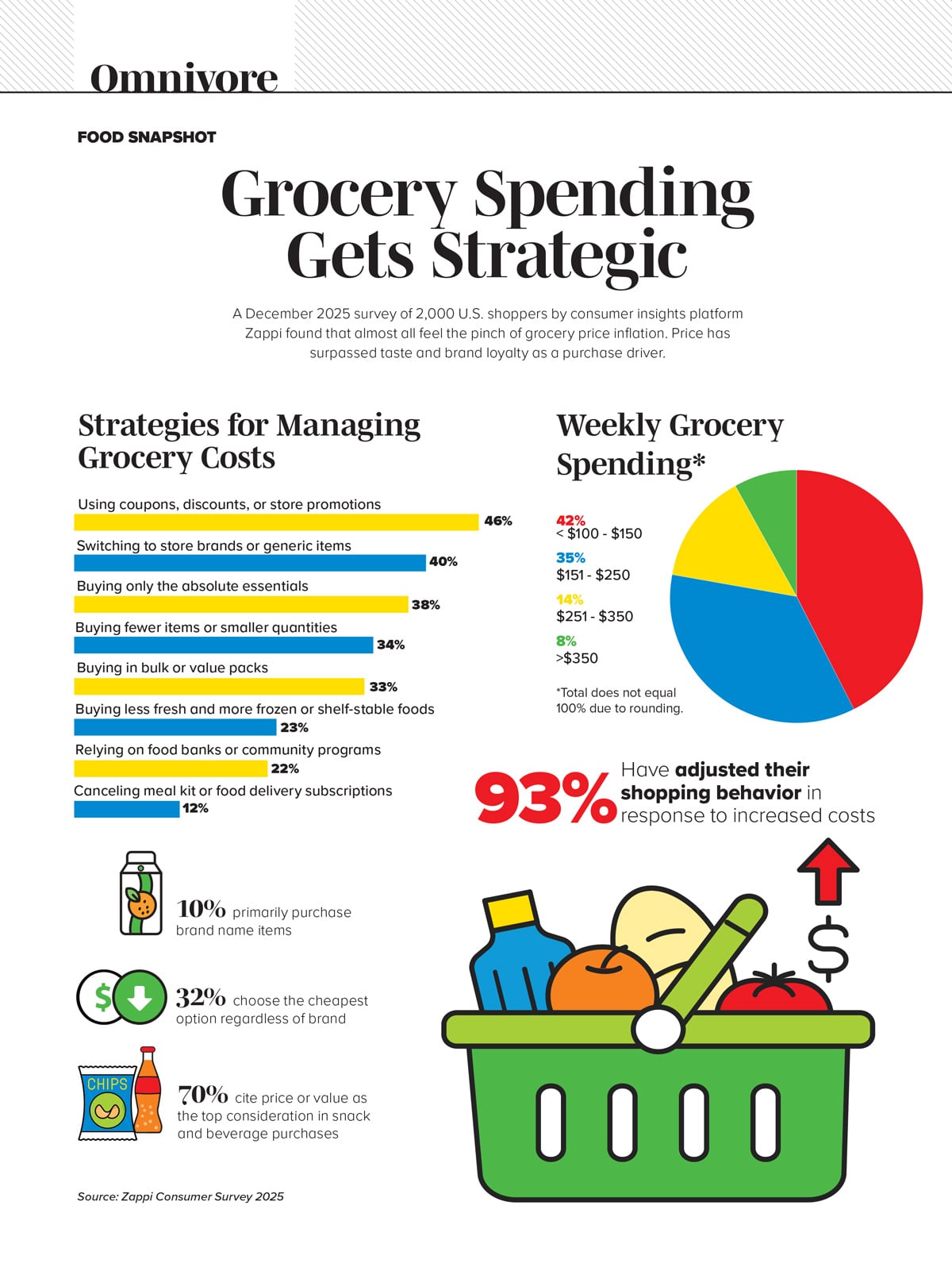 Grocery Spending Gets Strategic Infographic