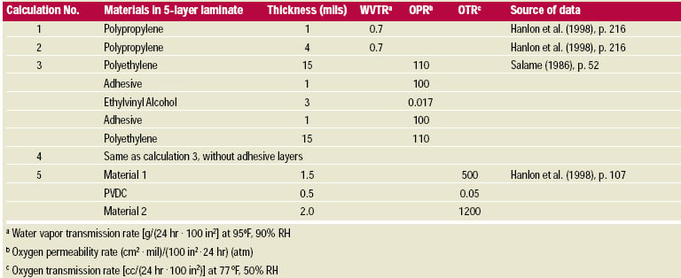 Table-3 Data used for calculations