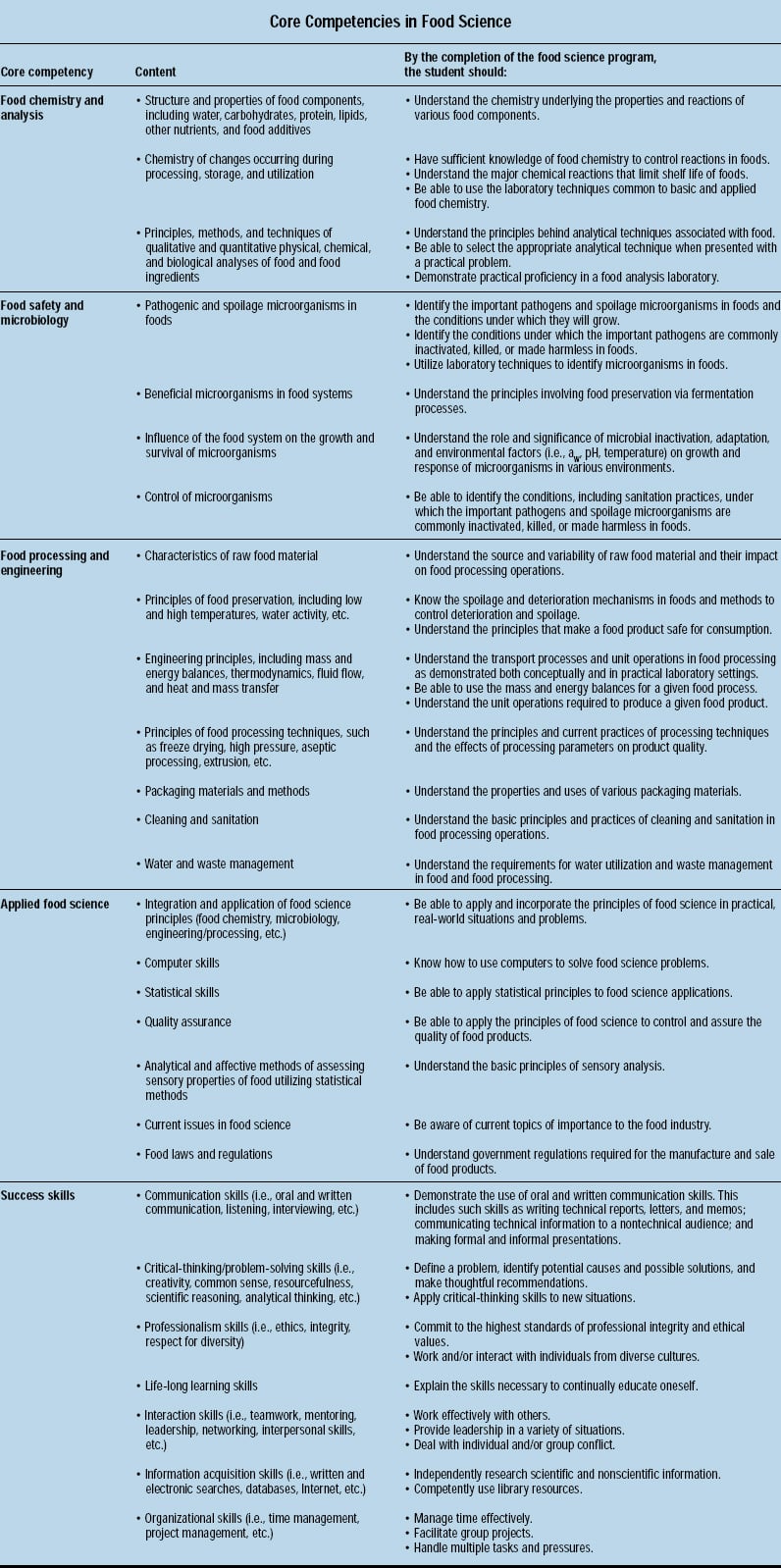 Core Competencies in Food Science