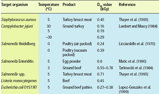 Table 1—D10 values for specific pathogens on meat and egg products. Adapted from Molins (2001).