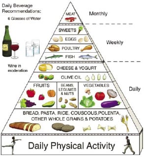 Fig. 2—The Mediterranean Pyramid. From Oldways (www.oldwayspt.org/index.html).