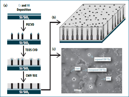 Carbon nanofiber nanoelectrode array (NEA) (a) shows steps in fabrication of the NEA, including chromium and nickel deposition on a bed of silicon/silicon dioxide, followed by plasmaenhanced chemical vapor deposition (PECVD) and tetraethylorthosilicate chemical vapor deposition (TEOS CVD) and chemical mechanical polishing/reactive ion etching (CMP/RIE); (b) is a 3-D schematic view of the NEA embedded in dielectric SiO2; and (c) is a scanning electron micrograph of the top of the NEA. The diameter of the exposed carbon nanofibers is around 150 nm. 