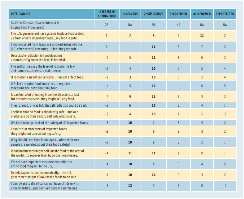 Table 5. How different elements from RDE (rule developing experimentation) link to basic interest in buying food from Japan (column labeled interest in buying food), and how these key elements link with different emotions (columns 1–5).