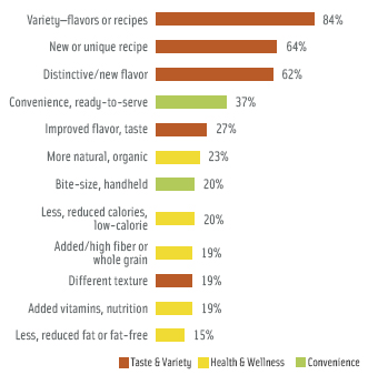 Figure 1. Claims found on the best-selling IRI Pacesetters new foods/beverages of 2011 (% of total Pacesetters offering benefit). From SymphonyIRI, 2012.