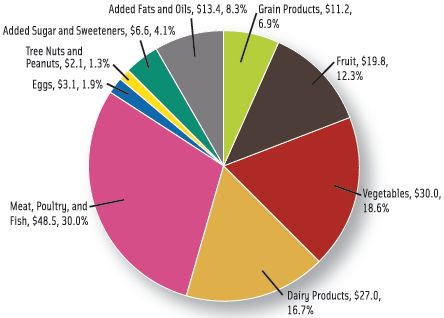 Estimated Total Value of Food Loss in the United States at the Retail and Consumer Levels by Food Group, 2010 (billions of dollars and % of total).