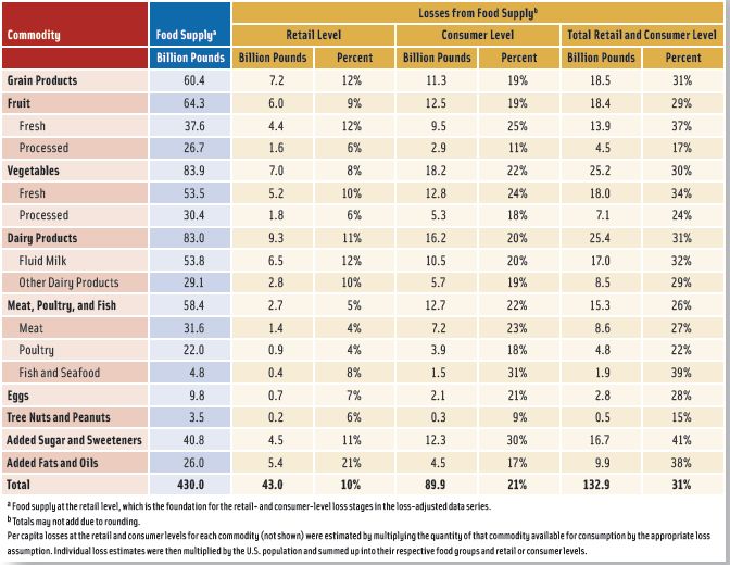 Estimated Total Food Loss in the United States, 2010. From ERS, 2012a and based on U.S. population on July 1, 2010 (309.75 million)