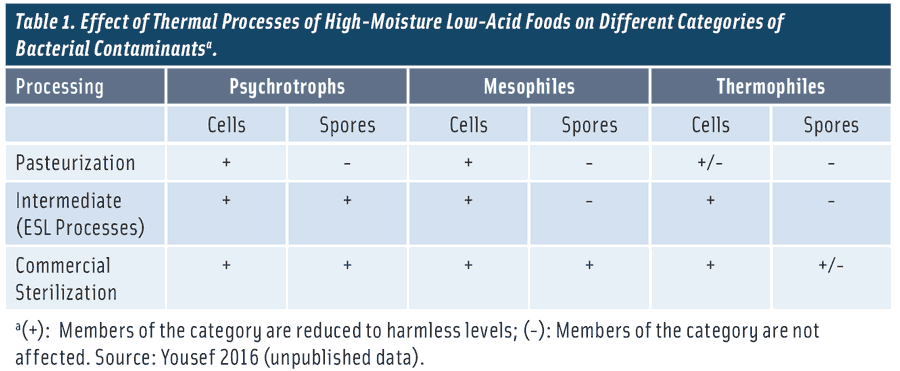 Table 1. Effect of Thermal Processes of High-Moisture Low-Acid Foods on Different Categories of Bacterial Contaminants. Source: Yousef 2016 (unpublished data).