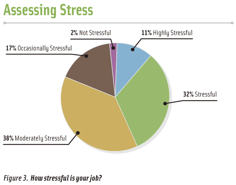 Figure 3. How stressful is your job?