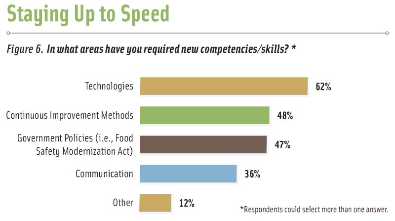 Figure 6. In what areas have you required new competencies/skills? *Respondents could select more than one answer.