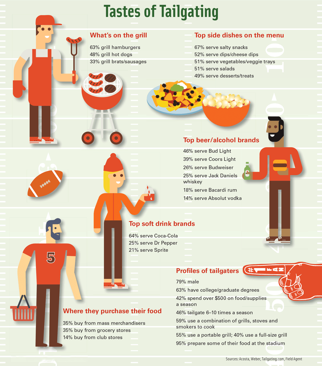 Tastes of Tailgating. Sources: Acosta, Weber, Tailgating.com, Field Agent