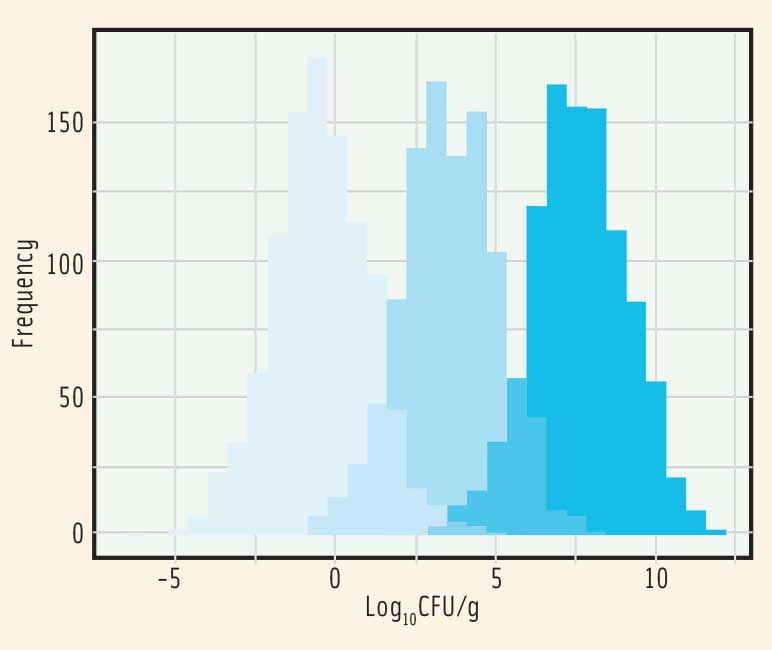 Figure 2. A systems approach improves outcomes of clean label product interventions: Histogram of microbial populations in a beverage system produced with no clean label interventions (light blue,left), microfiltration alone (medium blue, middle), and combined treatment of microfiltration and natural antimicrobials (bright blue, right). Figure courtesy of Ariel Buehler