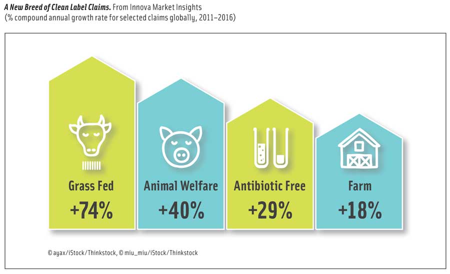 A New Breed of Clean Label Claims. From Innova Market Insights (% compound annual growth rate for selected claims globally, 2011–2016)