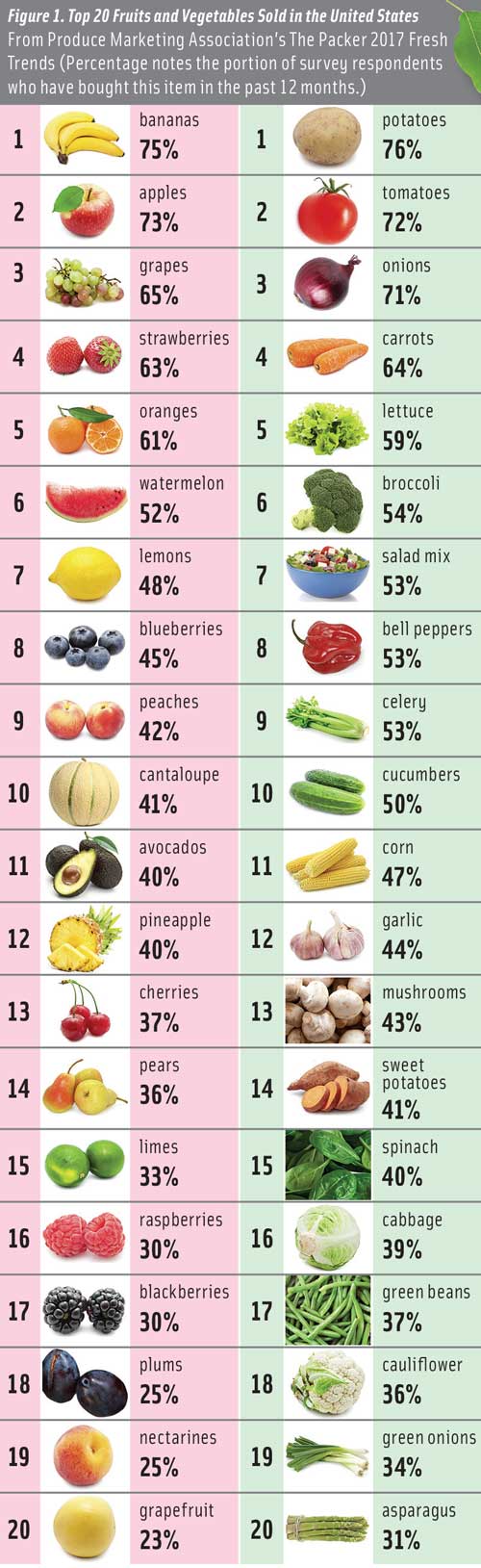 Figure 1. Top 20 Fruits and Vegetables Sold in the United States From Produce Marketing Association’s The Packer 2017 Fresh Trends (Percentage notes the portion of survey respondents who have bought this item in the past 12 months.)